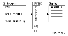 These commands let a running program communicate with a device display using the display functions provided by DDS, and to read records from a database file. DDS provides functions for writing menus and performing basic application-oriented data requests that are characteristic of many CL applications.