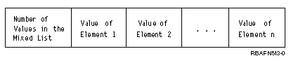 When a command is run using CL or HLL, the elements in a mixed list are passed to the command processing program in the this format.