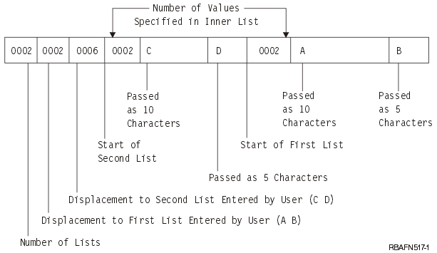 Example of what is passed to the command processing program when the display station user enters KWD2((A B) (C D)).