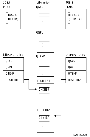 In this illustration assume that JOBA and JOBB both call PGMA. Generally, a library list is more flexible and easier to use than qualified names. More important than the advantage of not entering the library name, is the advantage of performing functions in an application on different data simply by using a different library list without having to change the application. For example, a CL program PGMA updates a data area CHKNBR. If the library name is not specified, the program can update the data area named CHKNBR in different libraries depending on the use of the library list.