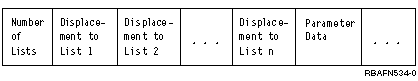 When a command is run using CL or HLL, a list within a list is passed to the command processing program in the this format.