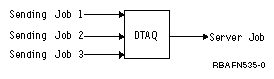 This is an example showing how data queues work. Several jobs place entries on a data queue. The entries are handled by a server job. This might be used to have jobs send processed orders to a single job that would do the printing. Any number of jobs can send to the same queue.