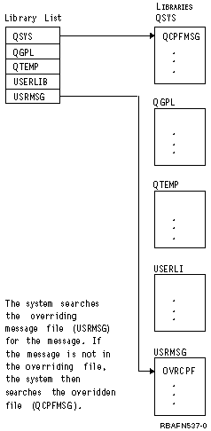 You then use the OVRMSGF command to override the message file when you run the job: OVRMSGF MSGF(QCPFMSG) TOMSGF(USRMSG/OVRCPF).