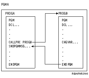 The procedure name may not be a variable. The PARM parameter is discussed under Passing Parameters between Programs and Procedures. When the called procedure finishes running, control returns to the next command in the calling procedure.