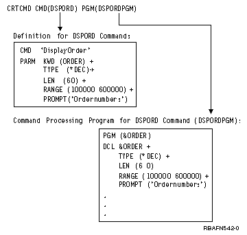 Command Relationships for CL and HLL