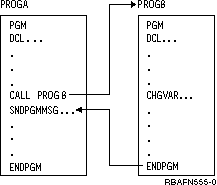 The program name or library name may be a variable. If the called program is in a library that is not on the library list, you must specify the qualified name of the program on the PGM parameter. When the called program finishes running, control returns to the next command in the calling program.