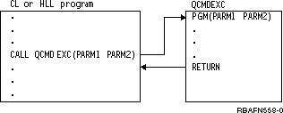 The QCMDEXC program is called from within the HLL or CL procedure or program. The command that is to be run is passed as a parameter on the CALL command.