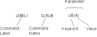 Parts of a Command