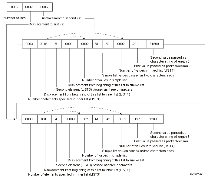 Example of what is passed if the display station user enters the PARM1 parameter as PARM1(((11.1 120900) A (A1 A2)) ((-22.2 131500) B (B1 B2))).