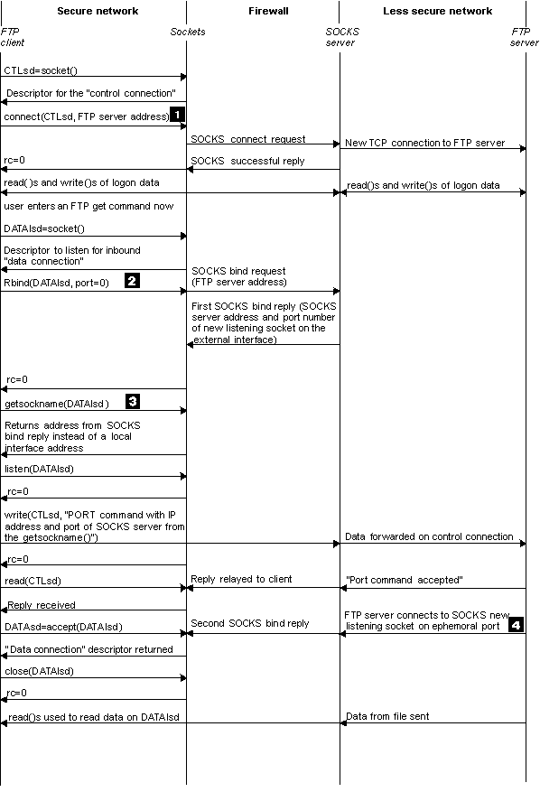 Interaction of sockets functions with a SOCKS server