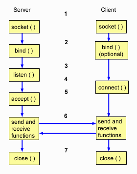 The two endpoints establish a connection, and bring the client and server together.