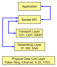 Position of a socket in the communication layer