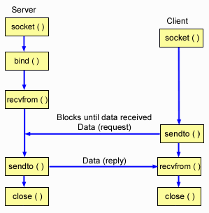 The client/server relationship of the socket APIs for a connectionless protocol