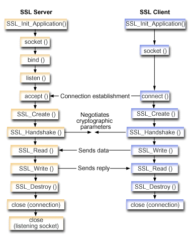 This graphic shows the socket calls that are used to create a secure server and client.