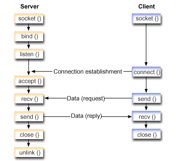 Socket flow of events used in server and client AF_UNIX address family example programs.