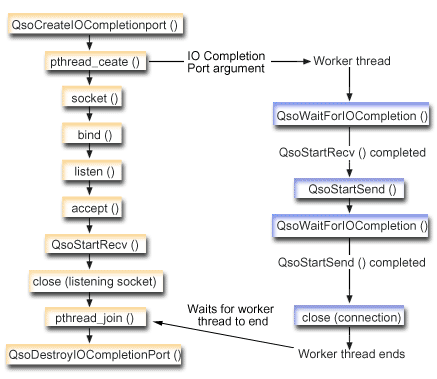 This graphic diagrams the sample programs that use Asynchronous I/O.