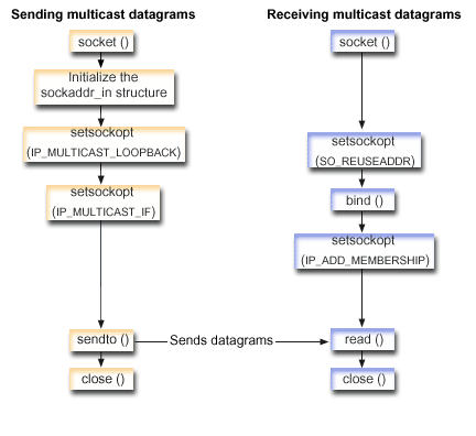 This graphic shows the flow of socket calls that are used for IP multicasting with AF_INET address family.