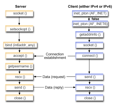 Socket flow of events: Server application that accepts requests from both IPv4 and IPv6