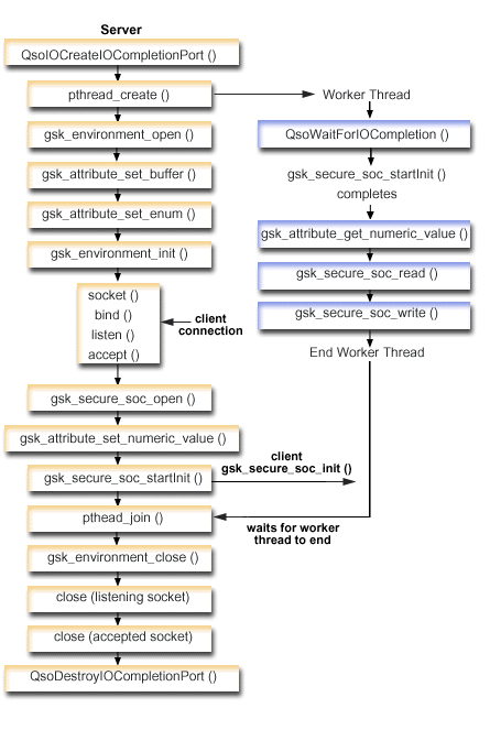 Socket flow of events: GSKit secure server that uses asynchronous handshake