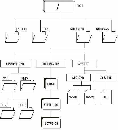 Graphic of QNetWare file system and its associated servers and trees