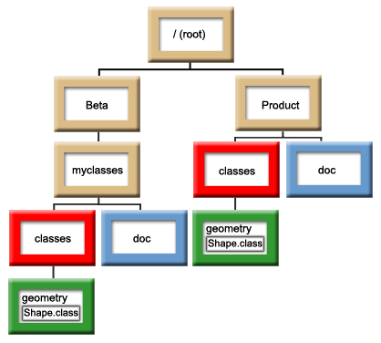 This
graphic shows an example directory structure for Java classes of the same
name in different packages.