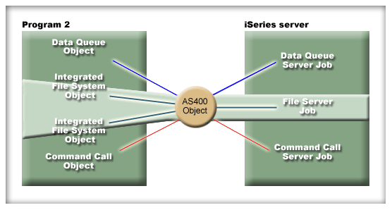 All objects using the same service for an instance of an AS400 object are disconnected