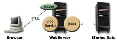 How servlets work