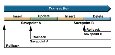 Using savepoints to control roll backs in a transaction