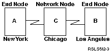 Three-system APPN network