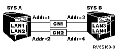 Correct configuration with two connection networks and two LAN lines