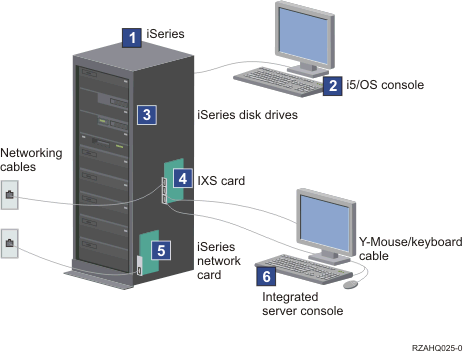 An iSeries is shown with its i5/OS console. Inside of it are shown the expansion cards: an IXS and two network cards, one for the iSeries and one for the IXS. A monitor, keyboard, and mouse are attached to the IXS card, forming the Windows console.