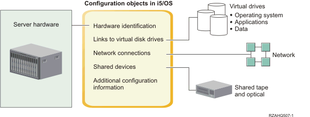 An integrated server includes server hardware, links to virtual disk drives, network connections, shared devices and configuration information.