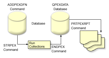 Performance explorer basic flow