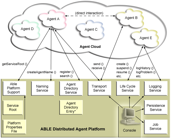 The distributed agent platform contains all the services that control agent behavior. This image shows several agents directly interacting with different services spread across the distributed agent platform.