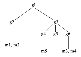 Example of a nested group hierarchy