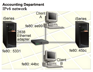 This illustrates an IPv6 local area network (LAN). A description follows the graphic