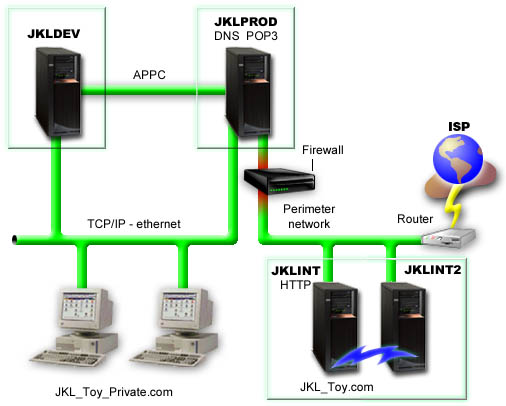 Picture of the JKL Toys network