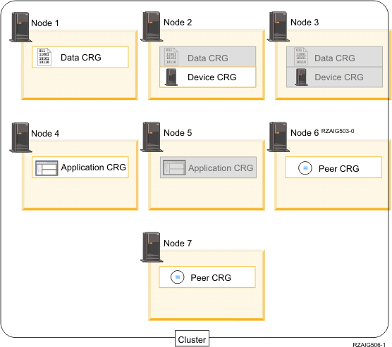 A basic cluster consisting of five nodes, an application CRG, a data CRG and a device CRG. 