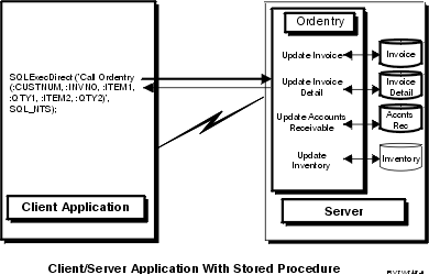 Client/server application with stored procedure