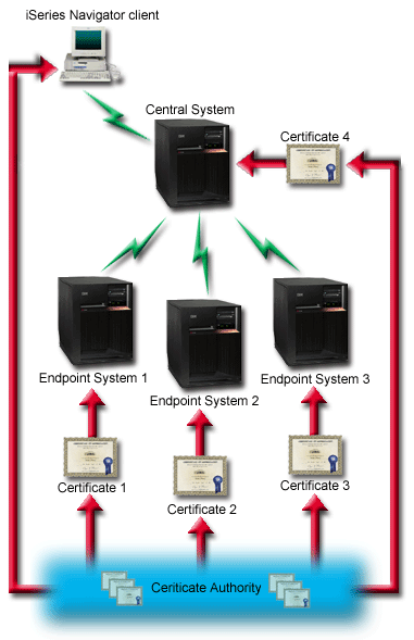 SSL-secured Management Central Wide Area Network (WAN)