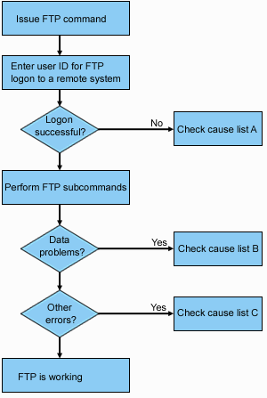 FTP problem analysis flow chart