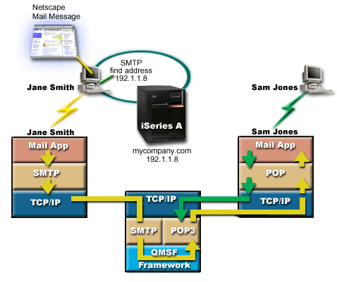 Mail passing from sender to receiver in a local network