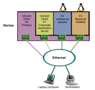 Example
of a partitioned iSeries with Apache web server and Samba on a guest partition.