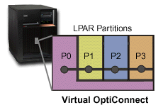 Picture of the iSeries sing virtual OptiConnect technology.