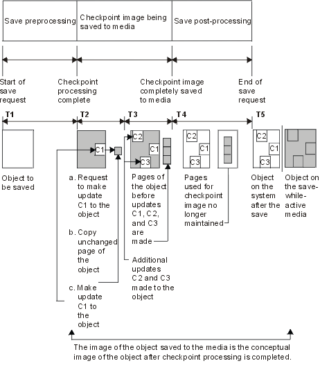 Checkpoint processing illustration