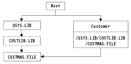 Example of An Object
with a Symbolic Link