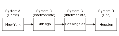 Cascaded Telnet session. Image is described in the text.