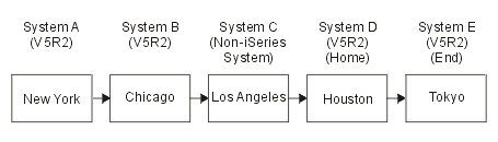 Cascaded systems