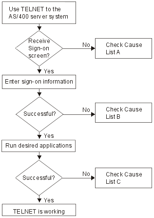 Telnet problem analysis
flow chart