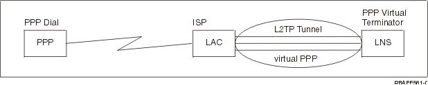 L2TP: PPP Dial Initiator or PPP Virtual Terminator